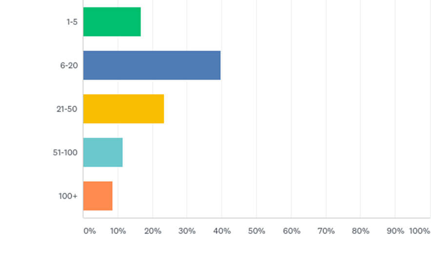 Number of client websites respondents maintain.