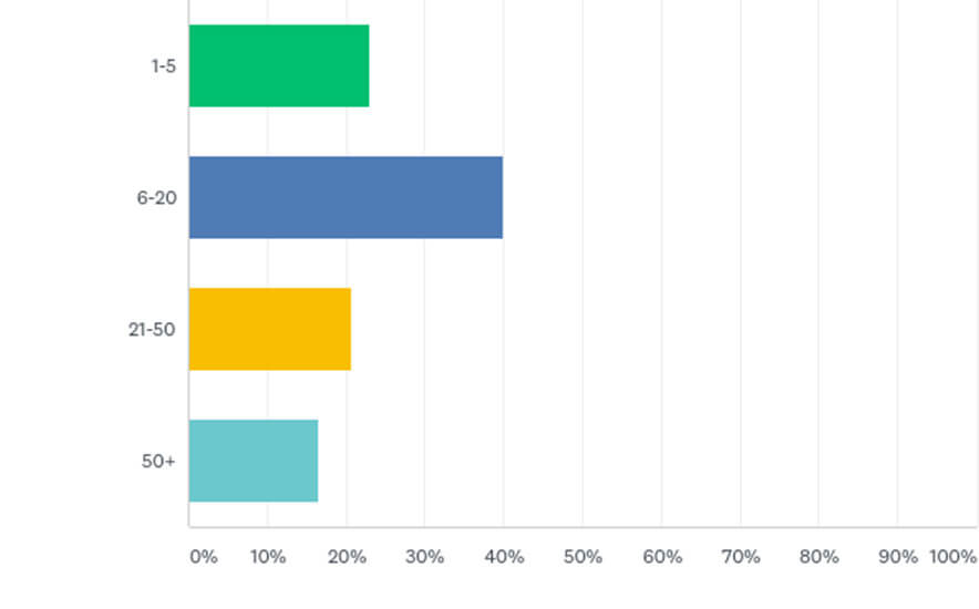 Number of WordPress maintenance service clients respondents have.