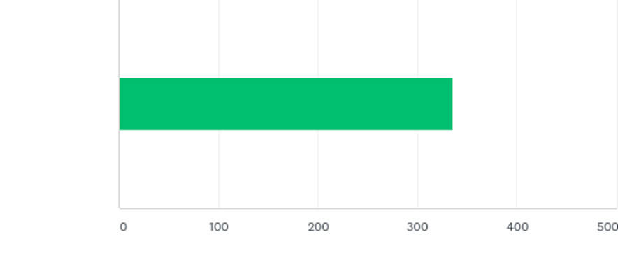 Average highest tier WordPress maintenance monthly fee.