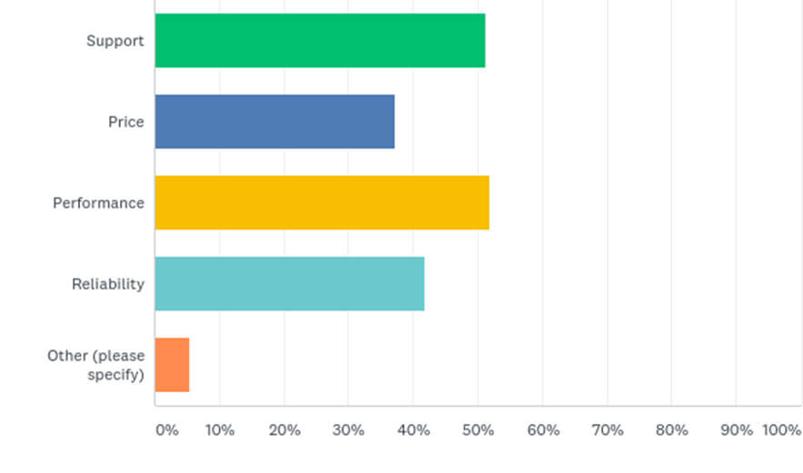 Reasons for choosing a host.