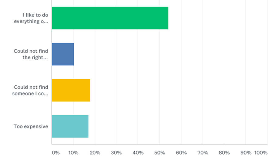 Reasons to not outsource WordPress maintenance services.