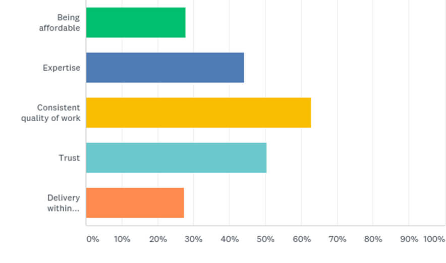 Factors to look for in an outsourcing partner.