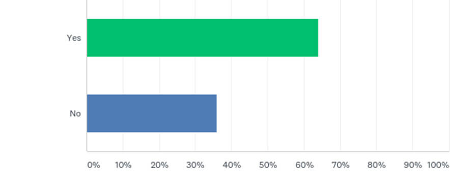 Number of respondents outsourcing.