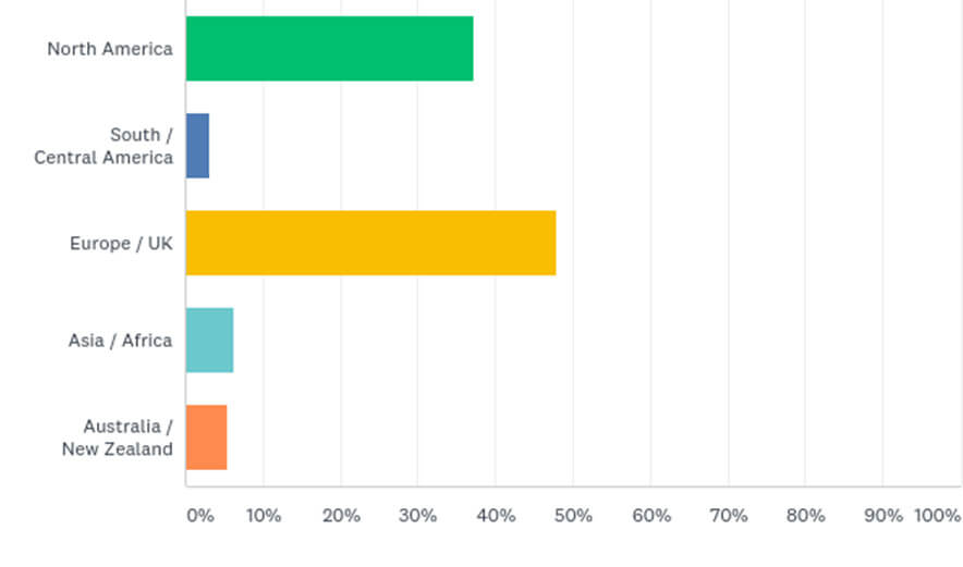 Respondent location from the survey.