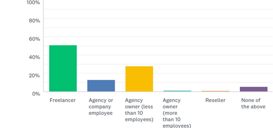 Respondent category from the survey.