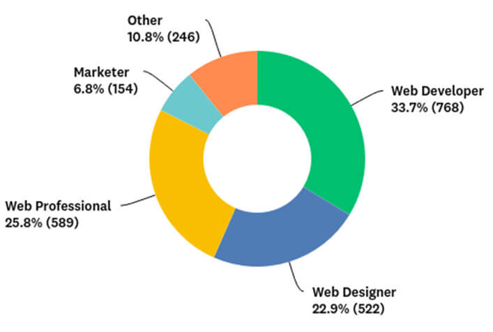 Respondent titles from the survey.