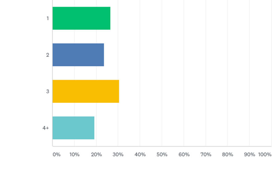 Service tiers offered by respondents.