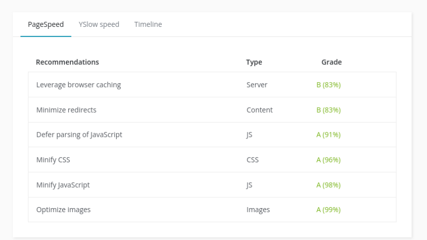 The ManageWP Performance Check results.