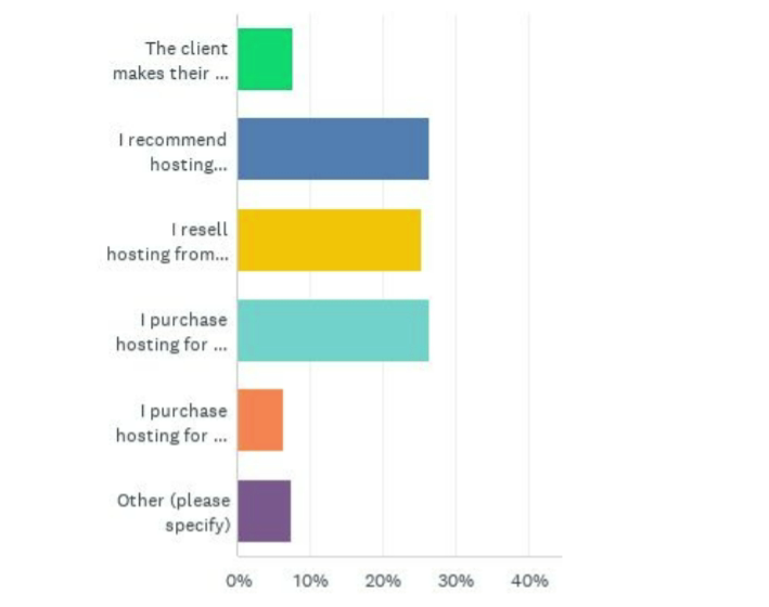 The hosting purchase preferences of maintenance providers. 