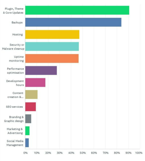 Multiple tier services in packages.