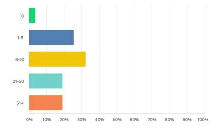 The number of clients maintenance services handle.