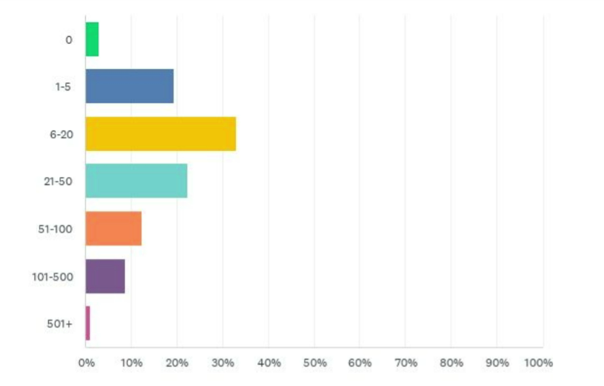 The number of client websites providers handle.