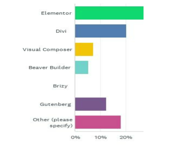 The preferred page builders of web professionals.