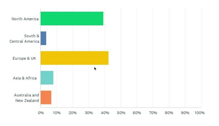 The chart showing the professions of survey respondents.