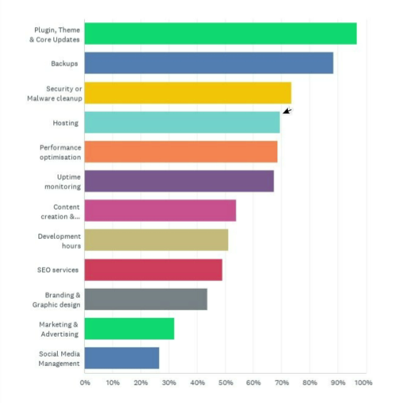 Services included in single-tier packages.