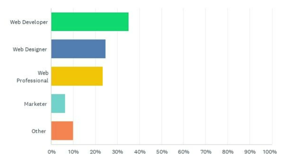 The chart showing the professions of survey respondents.