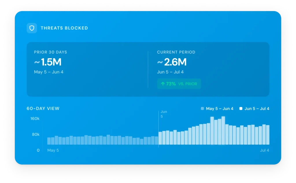 Dashboard showing threats blocked statistics with bar chart comparing two 30-day periods, indicating a 73% increase from 1.5M to 2.6M threats.