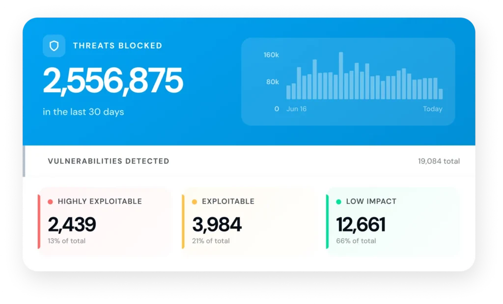 Security activity dashboard displaying 2,556,875 threats blocked in 30 days, with bar chart and breakdown by threat severity levels.